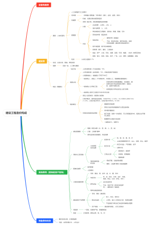 建设工程造价构成