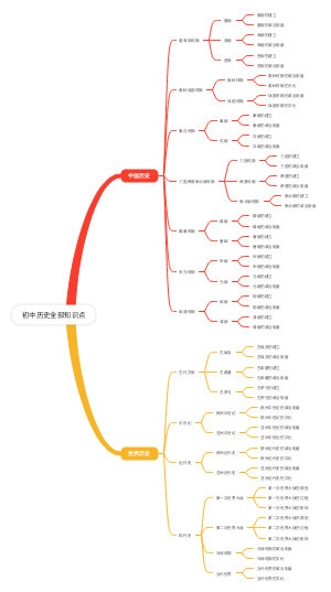 初中历史全部知识点