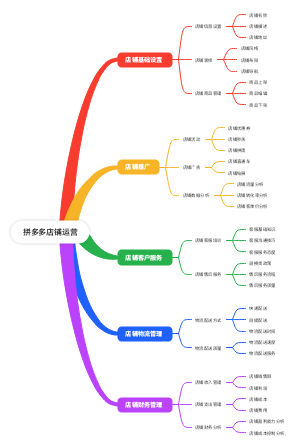 拼多多店铺运营