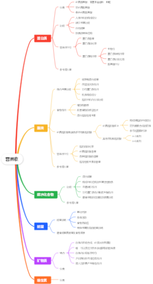 营养素