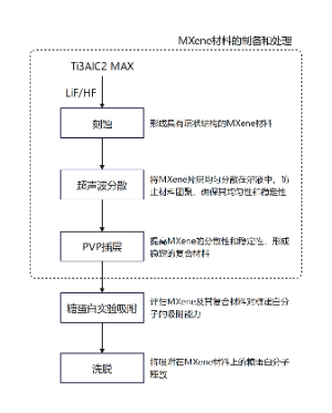 MXene材料的制备和处理流程图