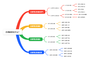 水滴能变化什么