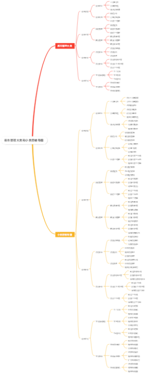 夜市管理大类和小类思维导图