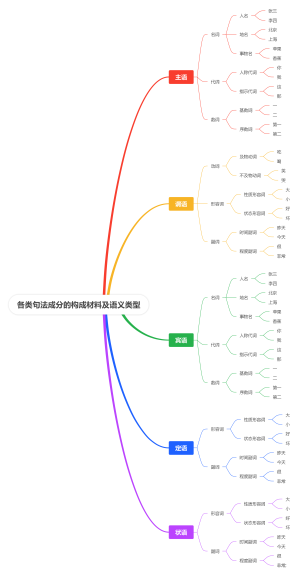 各类句法成分的构成材料及语义类型