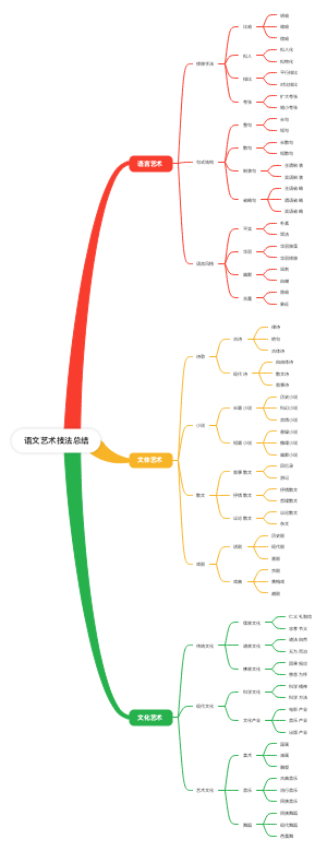 语文艺术技法总结