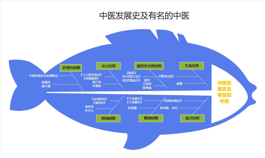 中医发展史及有名的中医