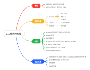 古代两河流域