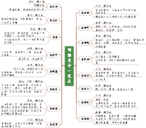 明朝皇帝一览表