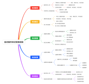 信访案件来访受理流程
