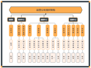运营公司组织架构