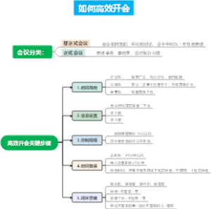 高效开会关键步骤