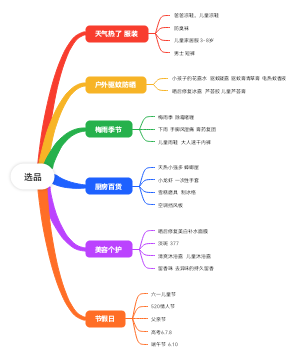 选品