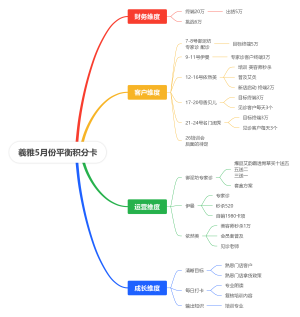 平衡积分卡(1)