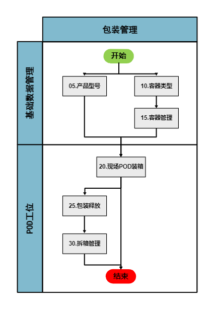 包装管理流程图