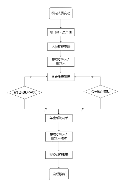 材料采购流程图