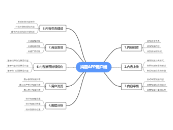 抖音用户端产品框架思维导图