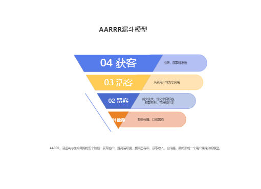 AARRR漏斗模型