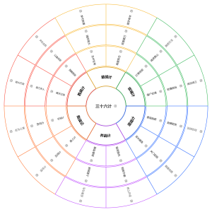 《三十六计》思维导图