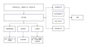 生产备忘流程图