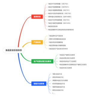 食品安全标准体系