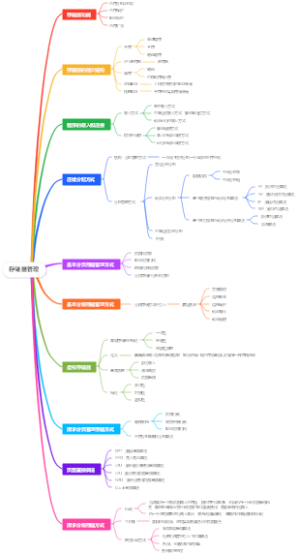 存储器管理——思维导图