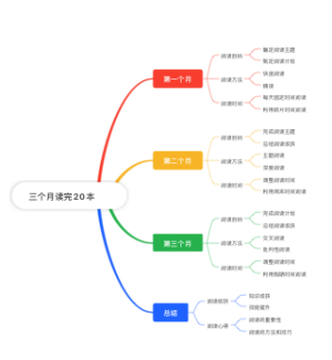 三个月读完20本OKR