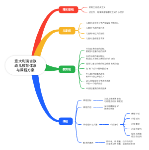 意大利瑞吉欧幼儿教育体系与课程方案