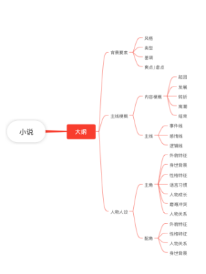 小说大纲