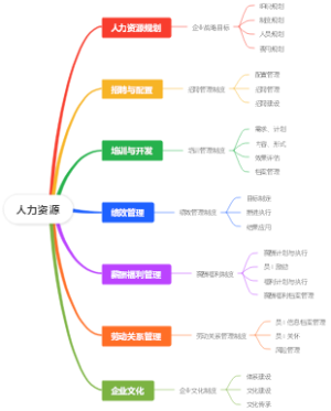 人力资源管理