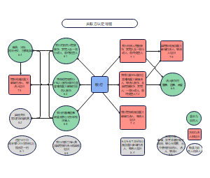 商业银行关联关系导图