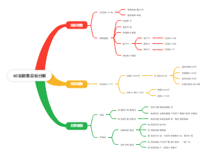 60站销售目标分解