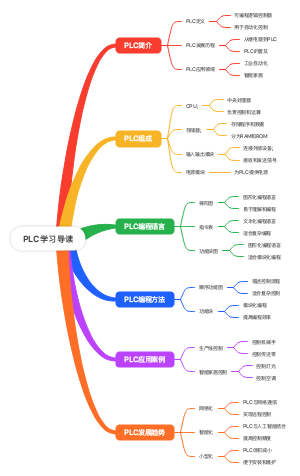 PLC学习导读