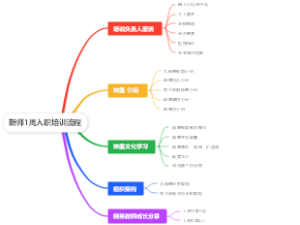 新师1周入职培训流程
