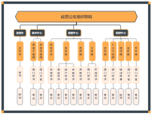 运营公司组织架构