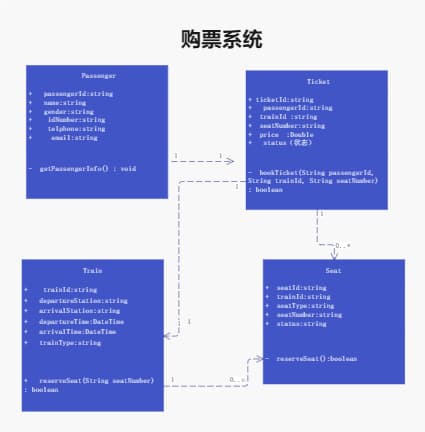 购票系统类图