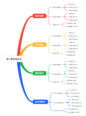 高二数学知识点