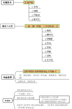 历史常识思维导图