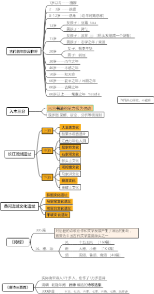 初中历史思维导图