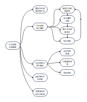 生命教育实施模型