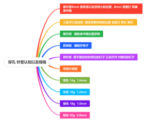 穿孔针管认知以及规格