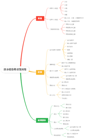游泳健身房进馆流程