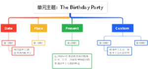 单元主题：The Birthday Party