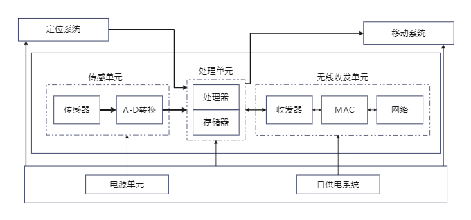 传感器节点结构示意图