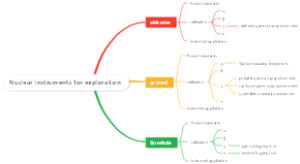 Nuclear instruments for explor