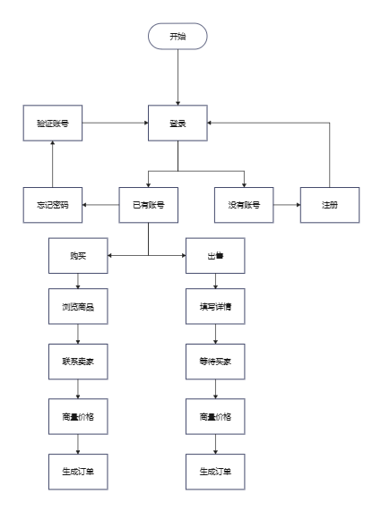 订单流程图