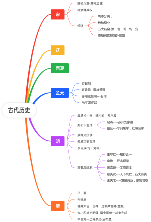 古代史