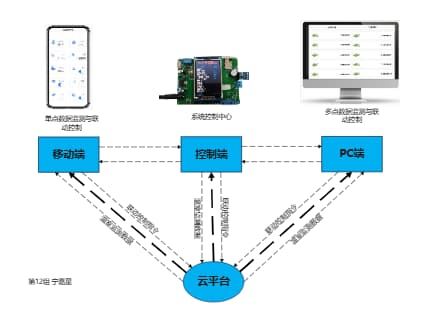 基于“一平三端”的云上智慧温室