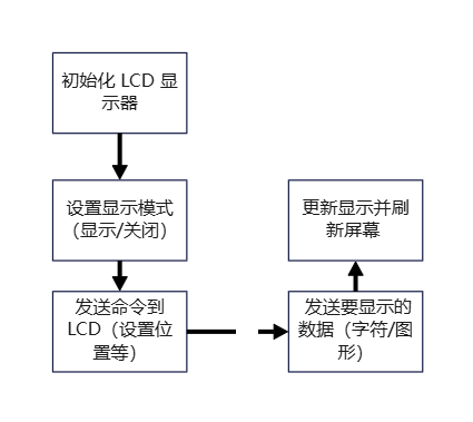 时序和驱动函数流程图