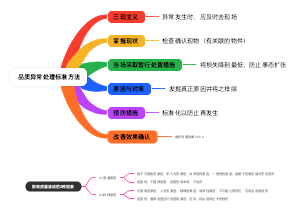 品质异常处理标准方法