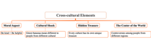 Cross-cultural Elements